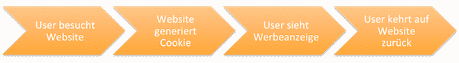 cdn2.hubspot.nethub342024file 2176697180 pngblog filesRemarketingProzess 1 516eb1ccead4a290388cfd8cb7c1d965233b09201 1