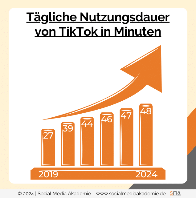 TikTok Marketing - Nutzungsdauer in Minuten Diagramm