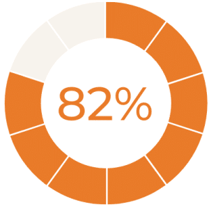 82 Prozent Reintegrationsrate