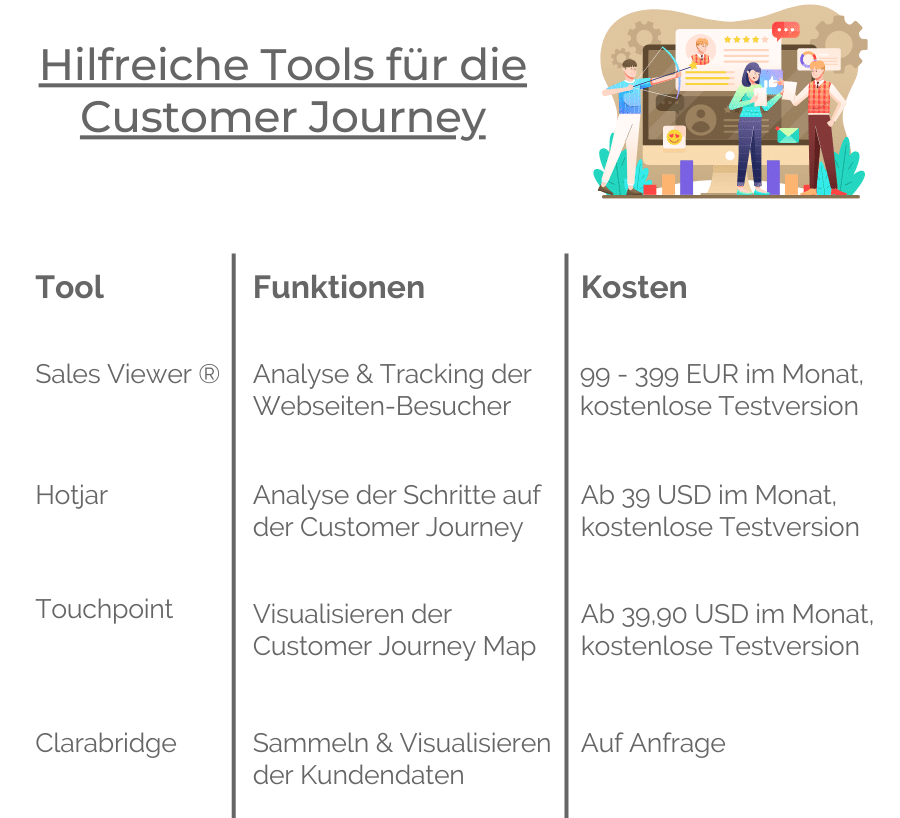 Customer Journey Definition; Tabelle mit Tools
