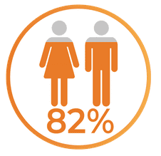 Grafik Arbeitssuchend Reintegrationsquote 82%