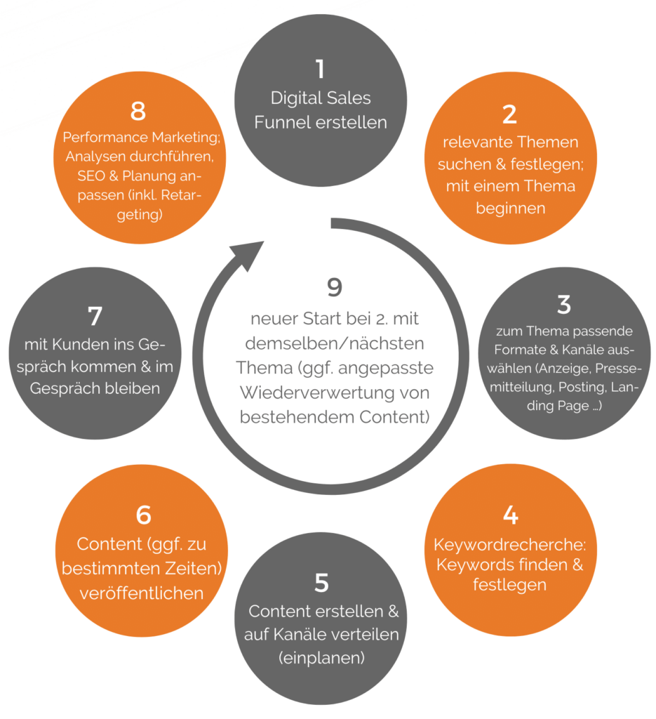 Online Marketing Strategie - Grafik 9 Schritte