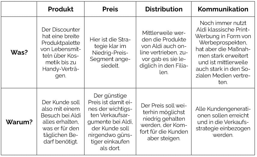 Marketing Mix - Beispiel am Unternehmen Aldi
