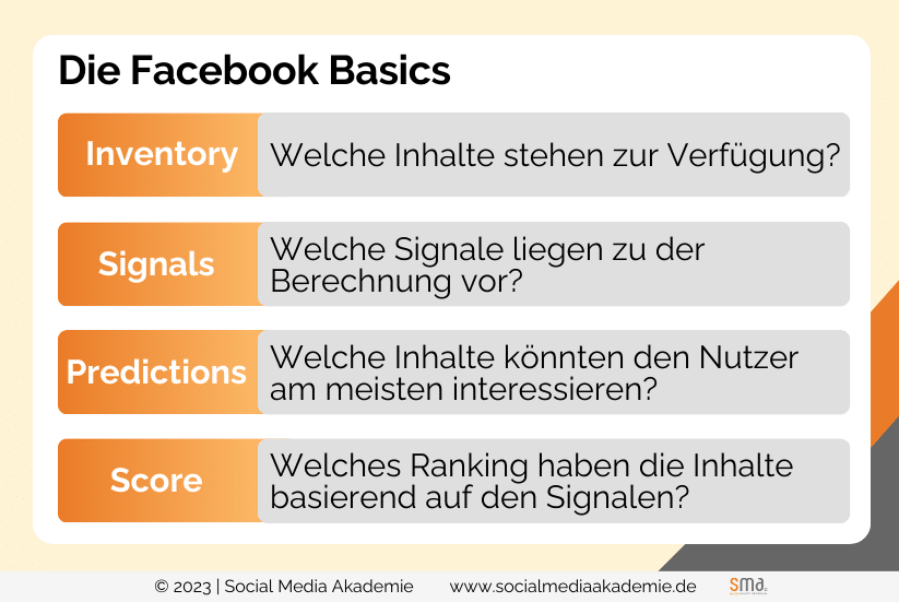 Facebook Algorithmus 2023 Basics Grafik