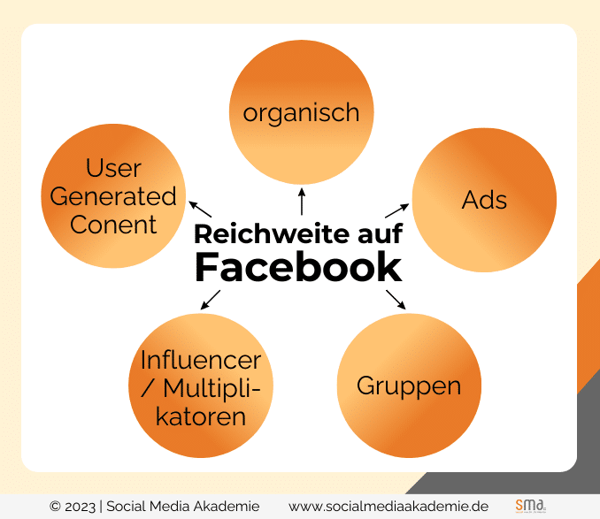 Facebook Algorithmus _ Reichweite
