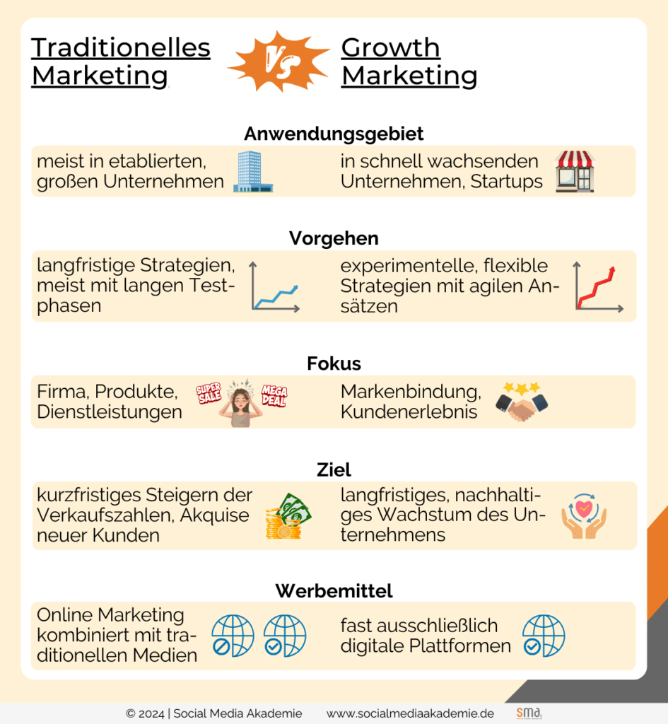 Traditionelles Marketing und Growth Marketing