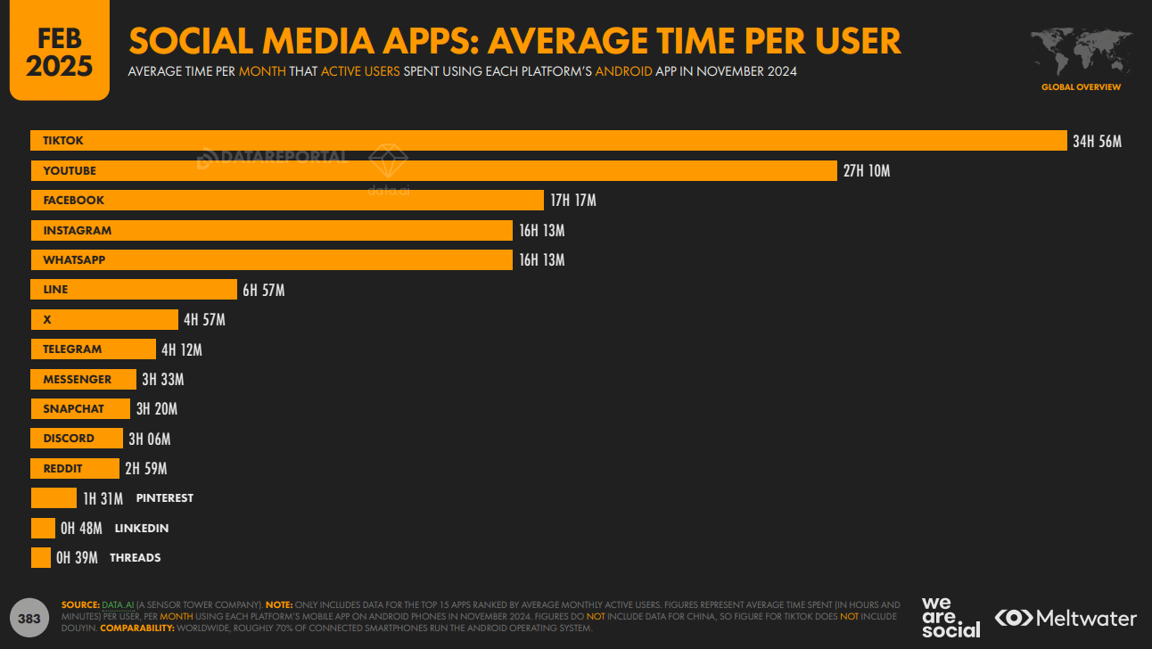 SOCIAL MEDIA APPS: AVERAGE TIME PER USER