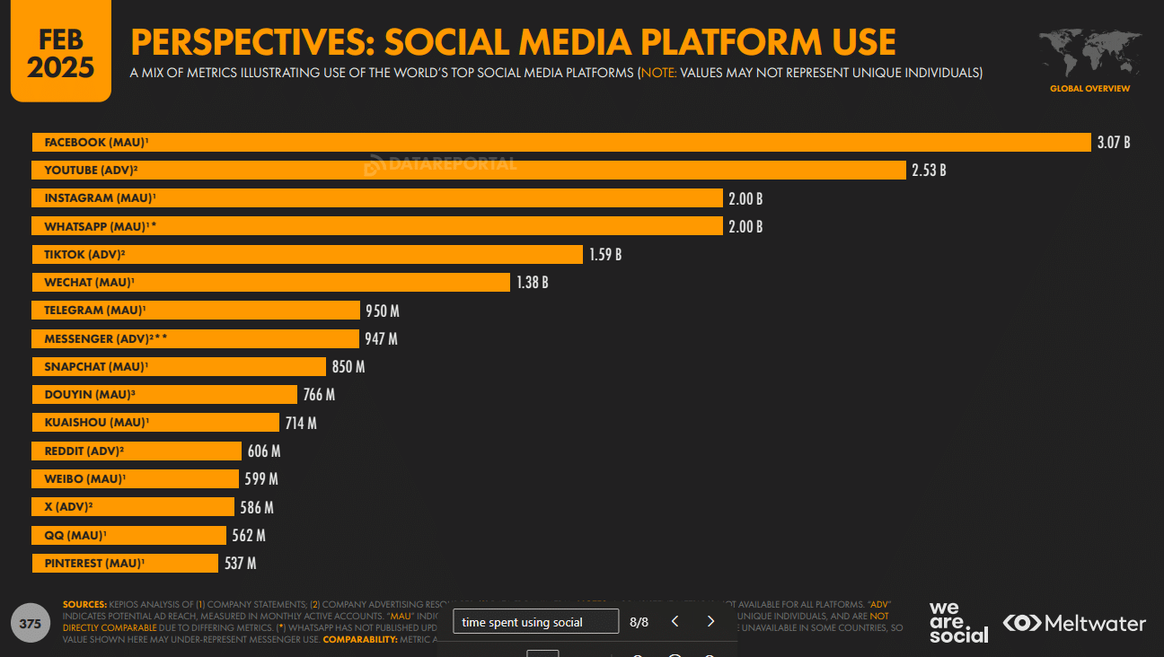 SOCIAL MEDIA PLATFORM USE